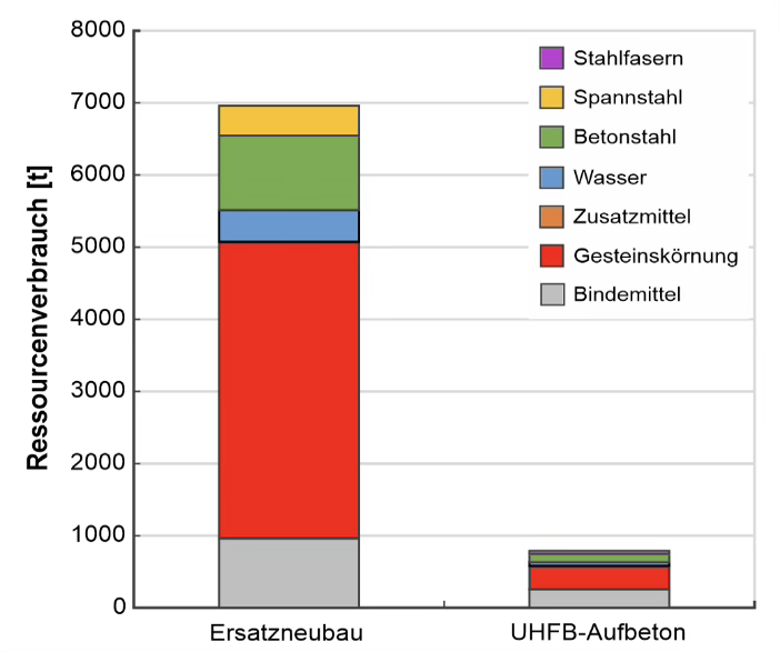 89% Ressourceneinsparung bei der Voorster Brücke