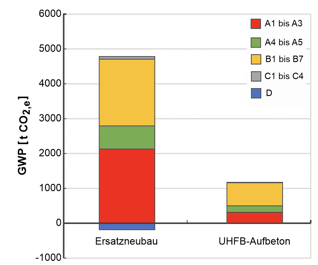 75% CO2-Einsparung bei der Voorster Brücke.